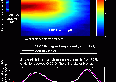 High-speed electrostatic plasma measurements (using PEPL's 100-kHz HDLP) showing the spatial and temporal evolution of plasma bursts from a 600 W HET due to a natural ionization instability termed the Hall thruster breathing mode. Small instantaneous FASTCAM photo of thruster exit plane shows approximately half of the annular discharge channel (arb. colorscale denotes visible emission intensity). Planar region downstream from thruster is logarithmically colorscaled to the normalized instantaneous total electron density.